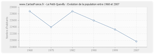 Population Le Petit-Quevilly